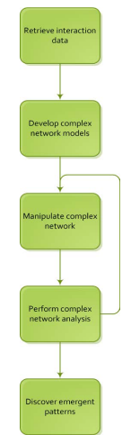 Figure 10 Proposed Methodology for the complex network modeling level (for the discovery of emergent patterns based on available interaction data of cas components)