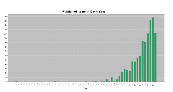 Figure 11: Articles published yearly