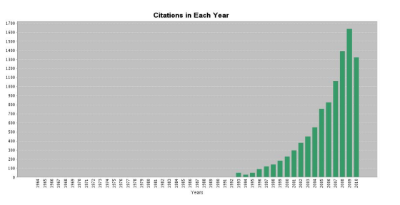 Figure 12: Citations per year