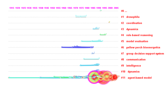 Figure 15: Timeline view of terms and clusters of index terms (based on centrality) also showing citation bursts 