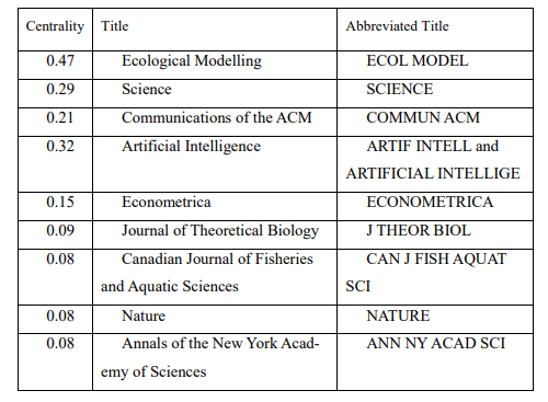 Table 2 Top Journals based on Centrality
