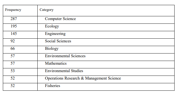 Table 5 Subject Categories according to frequency