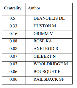 Table 7 Authors in terms of centrality