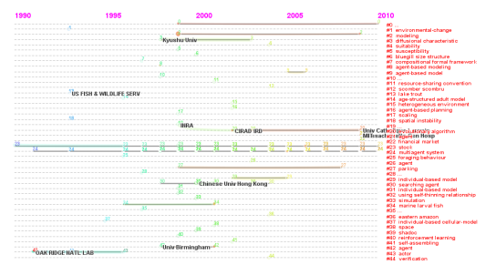 Figure 21: Timeline based visualization of institutes