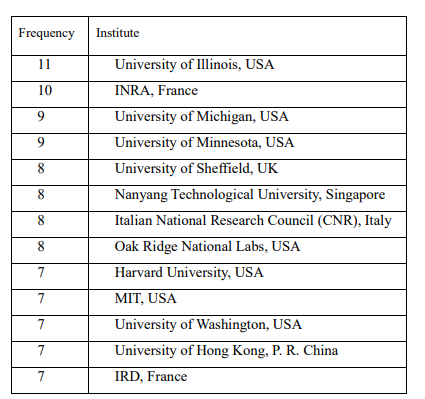 Table 9 Core Institutes based on frequency