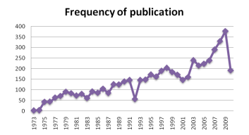 Figure 22: Frequency of papers in Consumer Electronics domain