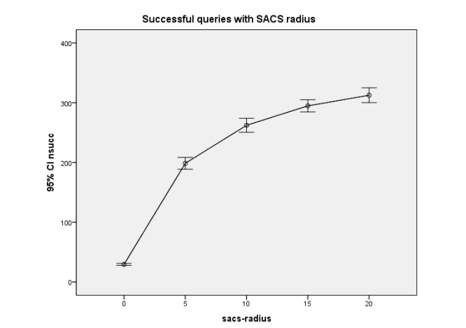 Figure 39: 95% Confidence interval error plot for successful queries plotted against the increasingsacs-radius 