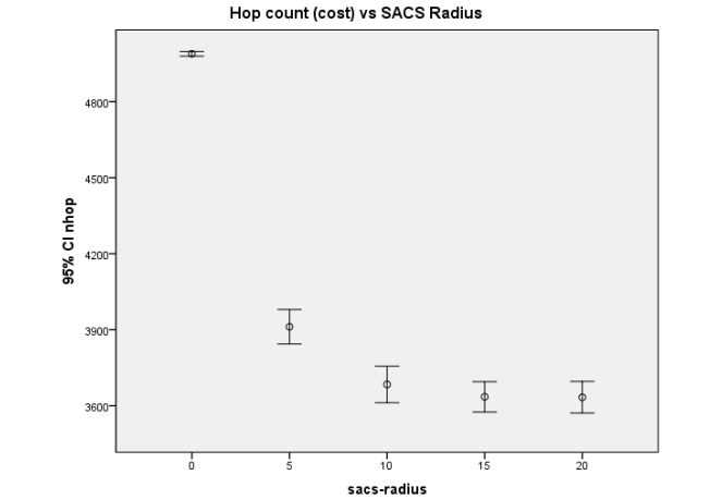 Figure 40: 95% Confidence interval plot for hop count (cost) vs an increase of the SACS-radius