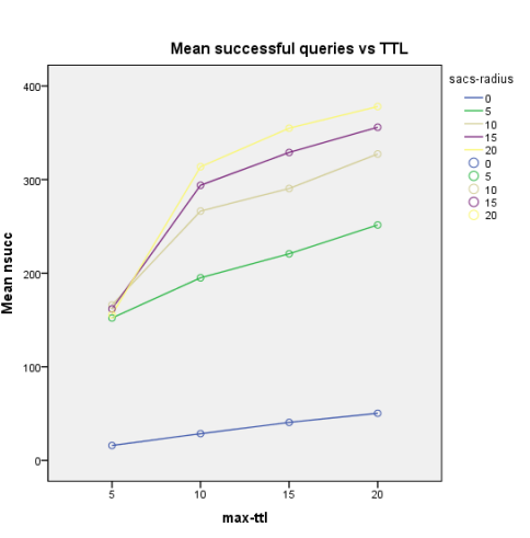 Figure 42: Mean successful queries with a variation in max-ttl value and a variation in colors based ondifferent sacs-radius values