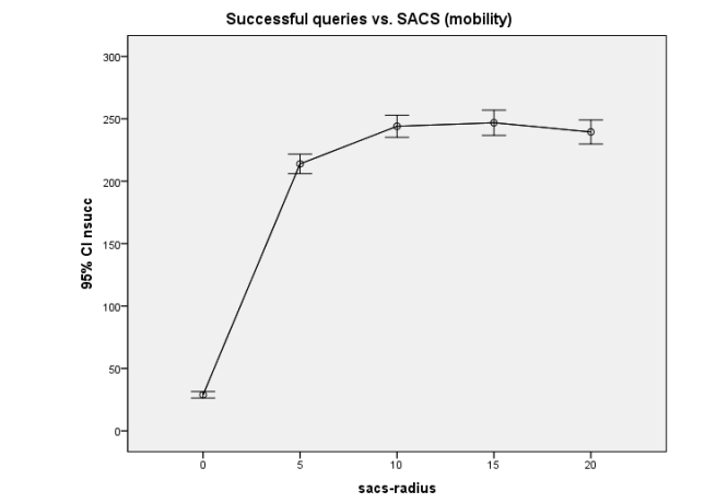 Figure 43: 95% confidence interval plot showing the effects of increasing sacs-radius on the number ofsuccessful queries in the case of node mobility