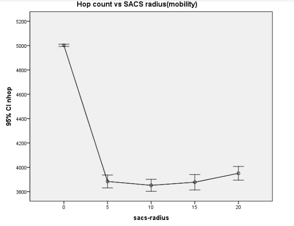 Figure 44: 95% confidence interval plot for the cost in terms of hop count with a variation of the sacsradius value in mobility of computing devices scenario
