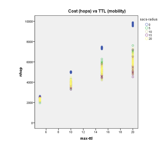 Figure 45: Scatter plot of hop count cost with a variation in max-ttl value color coded according tosacs-radius in mobility modeling