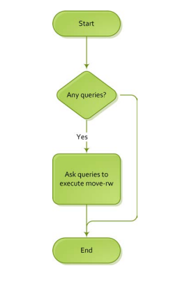 Figure 37 Flowchart for move function.