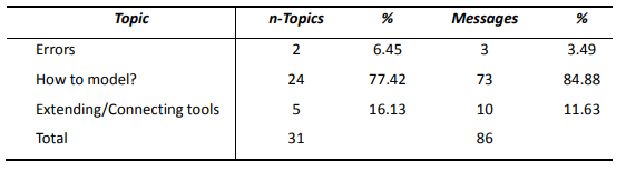 Table 17 Categorical Sampling of Netlogo-users messages for a recent two weeks period (Aug 2011)