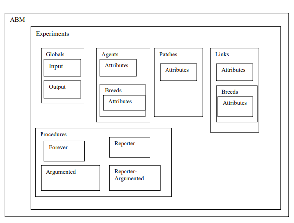 Figure 48: An overview of ABM constructs in relation with the specification model constructs