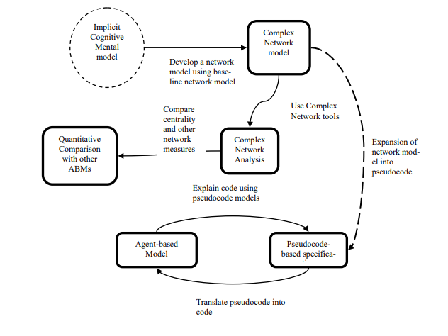 Figure 49: Pictorial representation of the DREAM Methodology