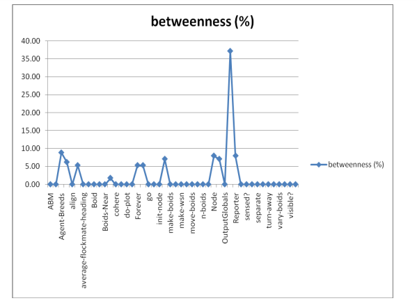 Figure 57: Plot showing the betweenness centrality measure