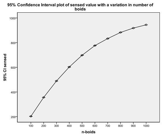Figure 60: 95% Confidence Interval plot of sensed vs. number of boids