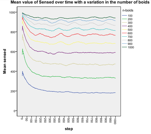 Figure 61: Mean value of sensed over time with different number of boids