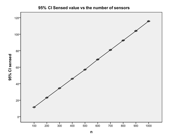 Figure 62: 95% Confidence Interval graph of Sensed with a variation in the number of sensors