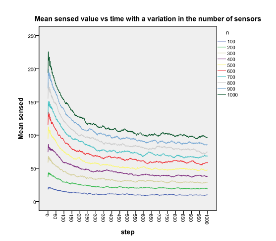 Figure 63: Mean Sensed value vs. simulation time with a variation in the number of sensors