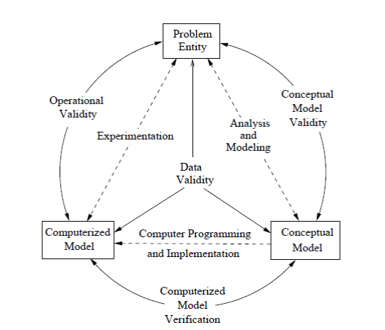 Figure 64: A view of the modeling process, figure adapted from Sargent 