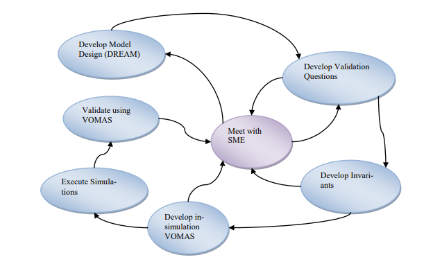 Figure 67: Methodology of building In-Simulation Validated ABMs