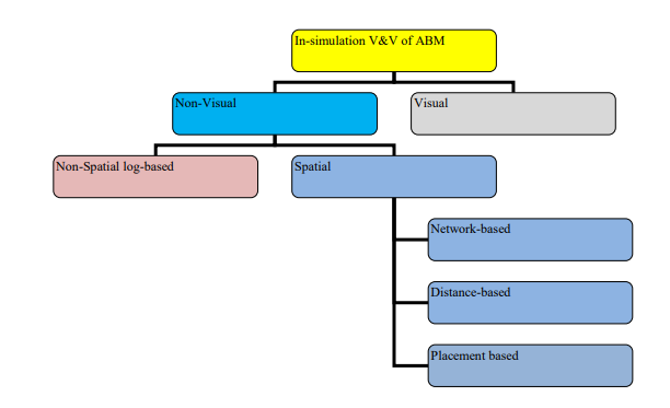 Figure 68: A Taxonomy of Agent Based Validation techniques