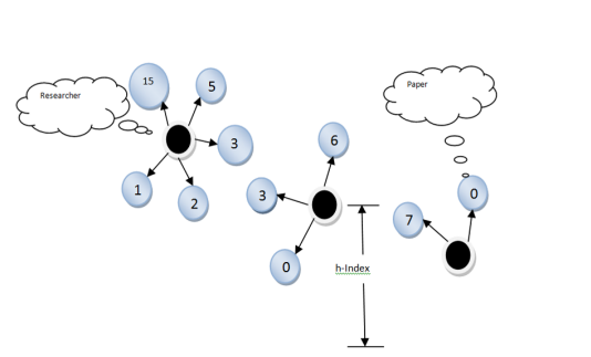 Figure 78: TCN with black nodes depicting researchers placed according to their Hirsch index andblue nodes depicting individual research papers and citations