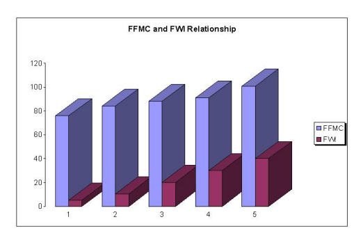 Figure 80: Relation of FFMC with an increase in FWI 