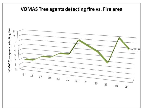 Figure 81: Tree VOMAS agents detecting fire vs. Fire area