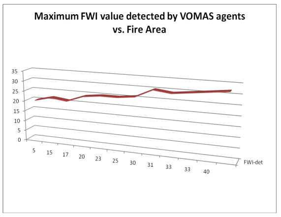 Figure 82: Maximum FWI detected by VOMAS tree agents plotted vs. the area of fires
