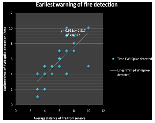 Figure 88 :Earliest detection of FWI spike vs. average distance of sensors from fire incident