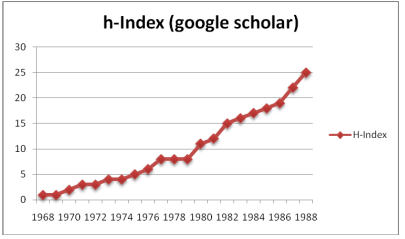 Figure 90: h-Index plot for twenty years for “Victor Lesser” obtained using Publish or Perish program
