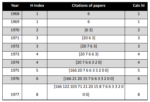 Table 23 Data for validation. Calc hI = Calculated h-Index and h-Index is the h-Index from Publish orPerish software which obtains data via Google Scholar (Current as of July, 2011)