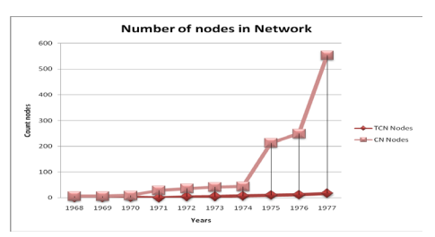 Figure 92: Validation Exercise 2: Comparison of number of nodes needed to display a author-papercitation network vs. a TCN for Victor Lesser’s papers.