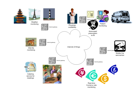 Figure 27: Examples of Internet of Things