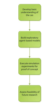 Figure 26 Exploratory agent-based modeling level of the proposed framework (to assess research feasibility and proof-of-concept)